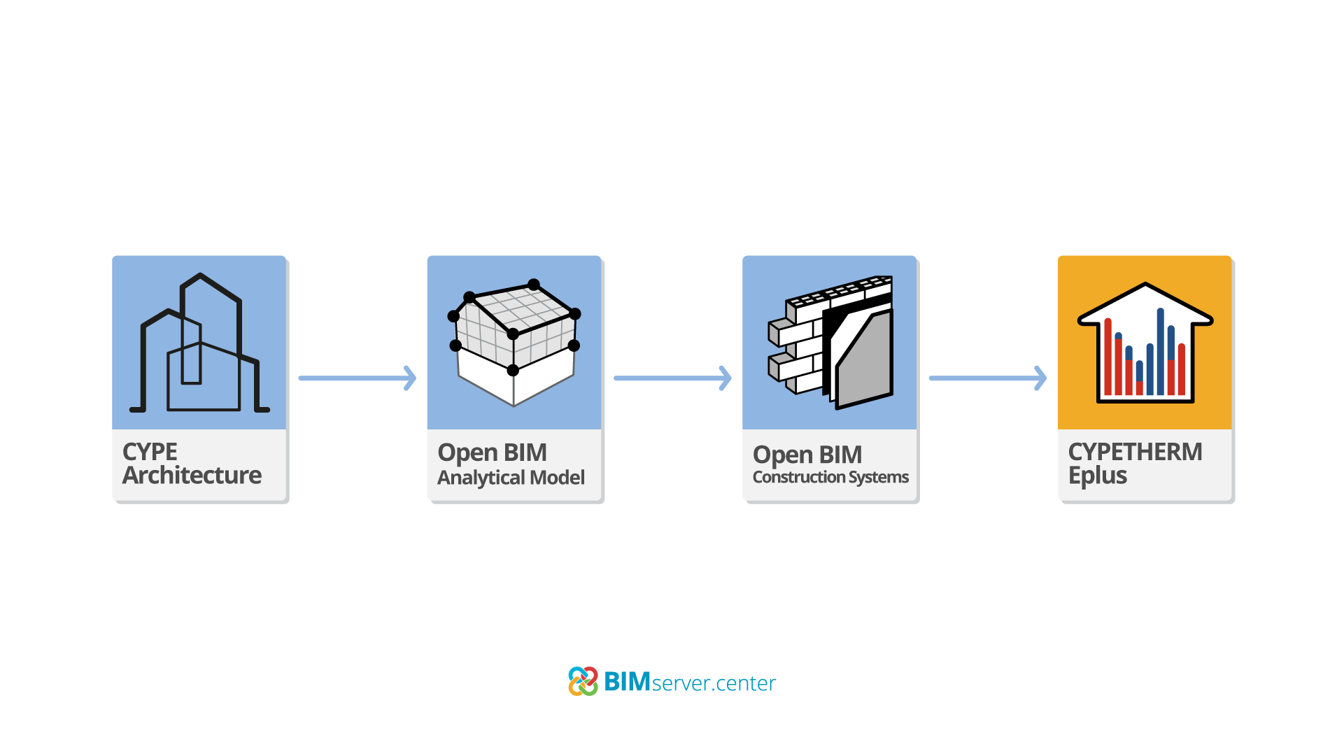 Open BIM en simulaciones energéticas flujo de trabajo de CYPE