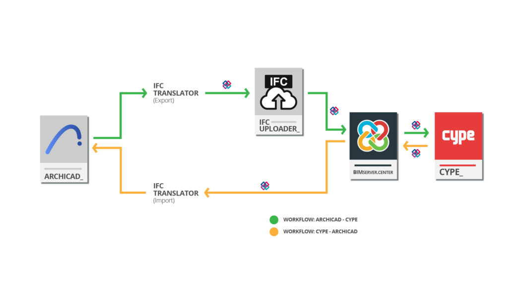 La imagen tiene un atributo ALT vacío; su nombre de archivo es WORKFLOW_ARCHICAD_CYPE-1024x576.png