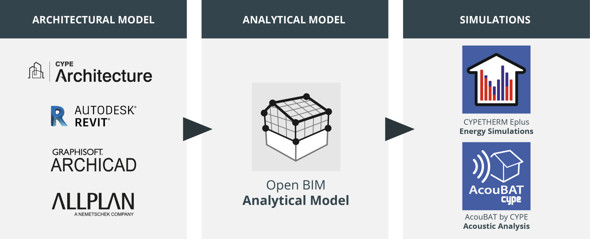 Analytics modeling