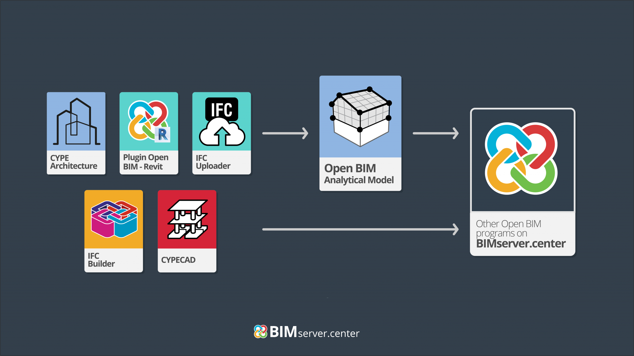 6 maneras de iniciar un proyecto en BIMserver.center - BIMserver.center ...